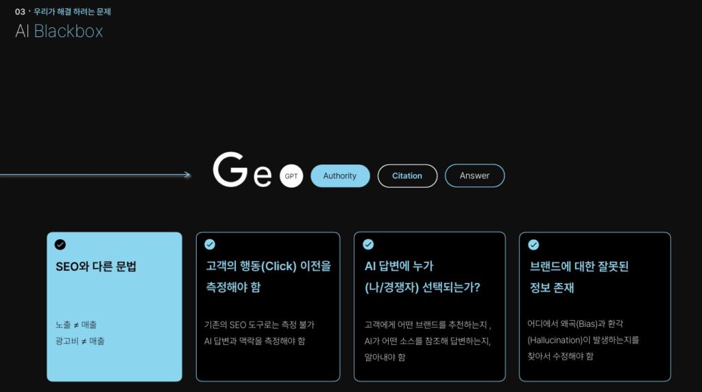 (주)플립비가 정의한 'AI Blackbox' 문제. 생성형 AI가 답변을 만드는 과정에서 무엇을 근거로 삼고(Citation), 어떤 출처를 신뢰하고(Authority), 어떤 브랜드를 답에 넣는지(Answer)를 브랜드가 알 수 없다는 문제를 네 가지로 정리했다.