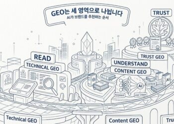 GEO의 세 영역을 순서대로 보여주는 일러스트. 왼쪽부터 AI가 브랜드를 읽는 단계인 Technical GEO, 이해하는 단계인 Content GEO, 신뢰하는 단계인 Trust GEO로 이어진다.